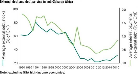 External debt and debt service in sub-Saharan Africa. 